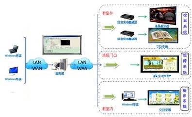 智慧校園系統 網絡與信息安全的開發與應用